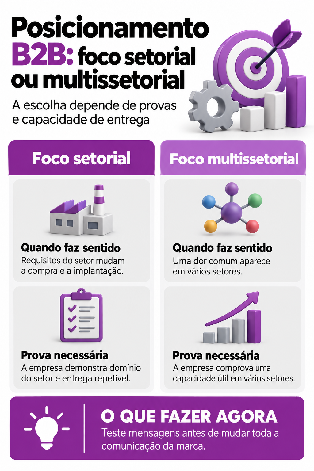Infográfico: Posicionamento B2B: foco setorial ou multissetorial em compras