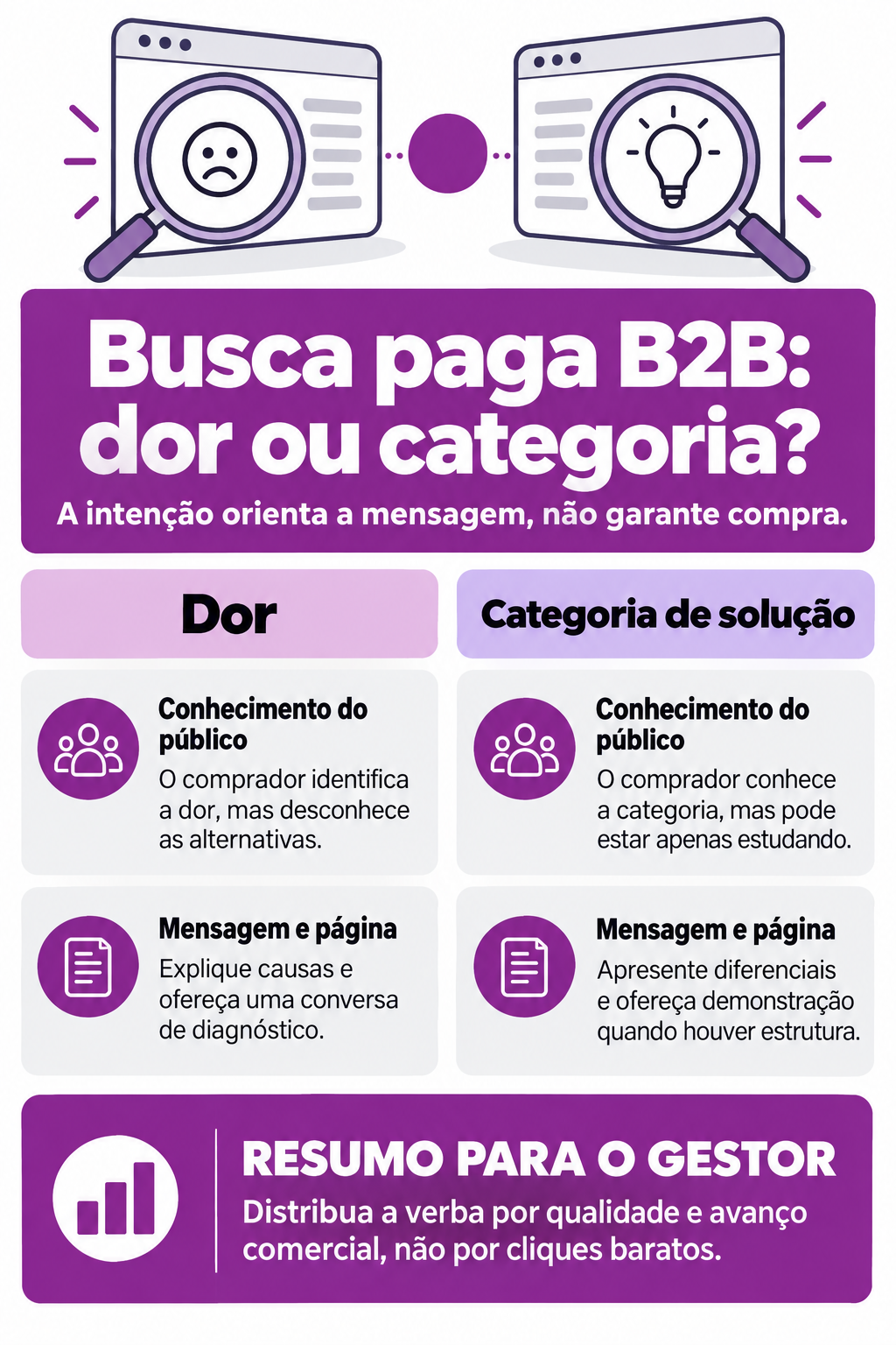 Infográfico: Busca paga B2B pede foco na dor ou na categoria de solução?
