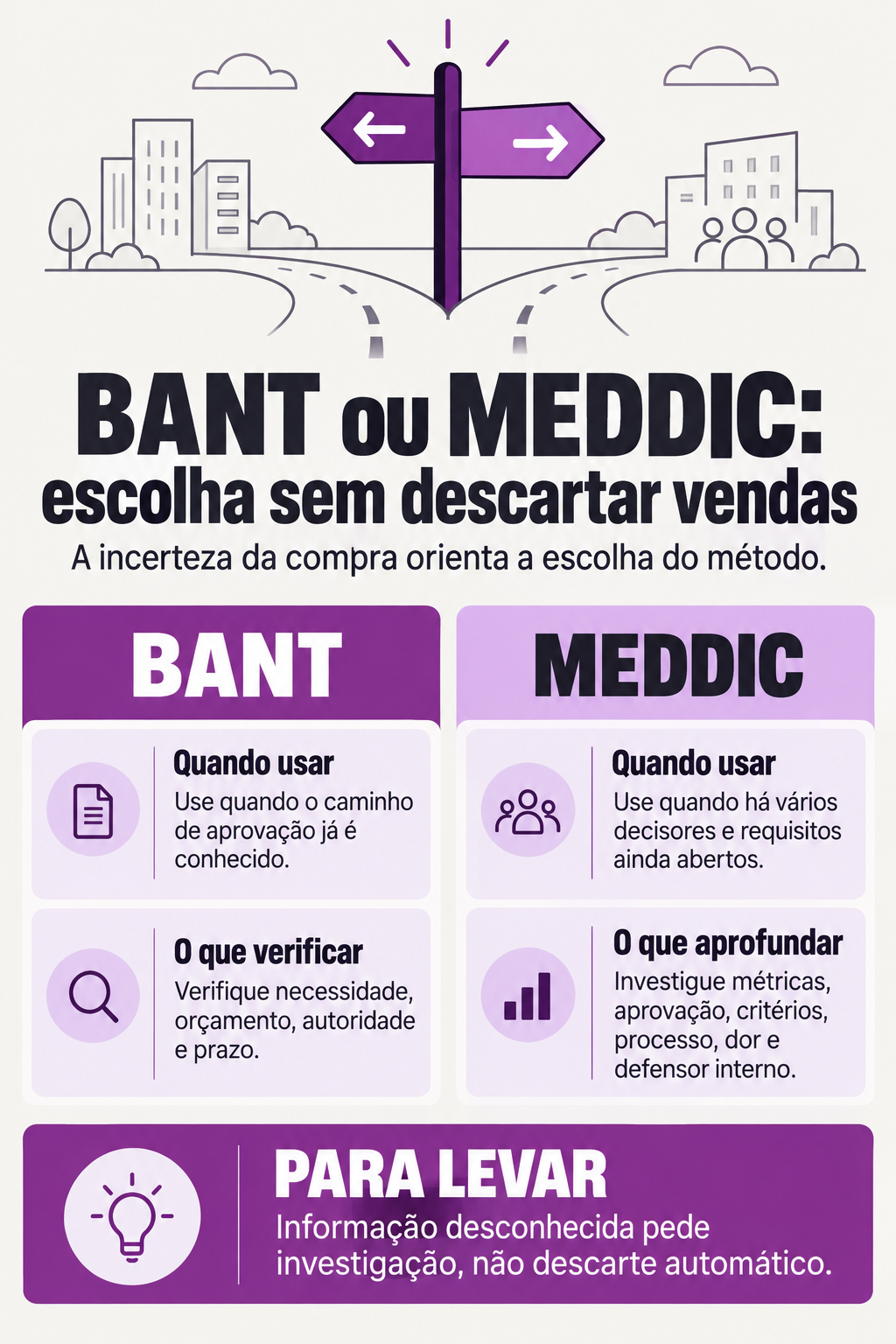 Infográfico: BANT ou MEDDIC? Escolha sem descartar uma venda viável