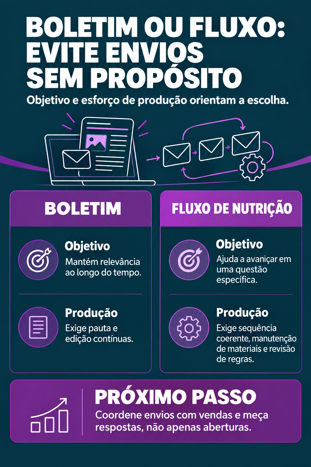 Infográfico: Newsletter ou fluxo de nutrição? Evite e-mails sem propósito