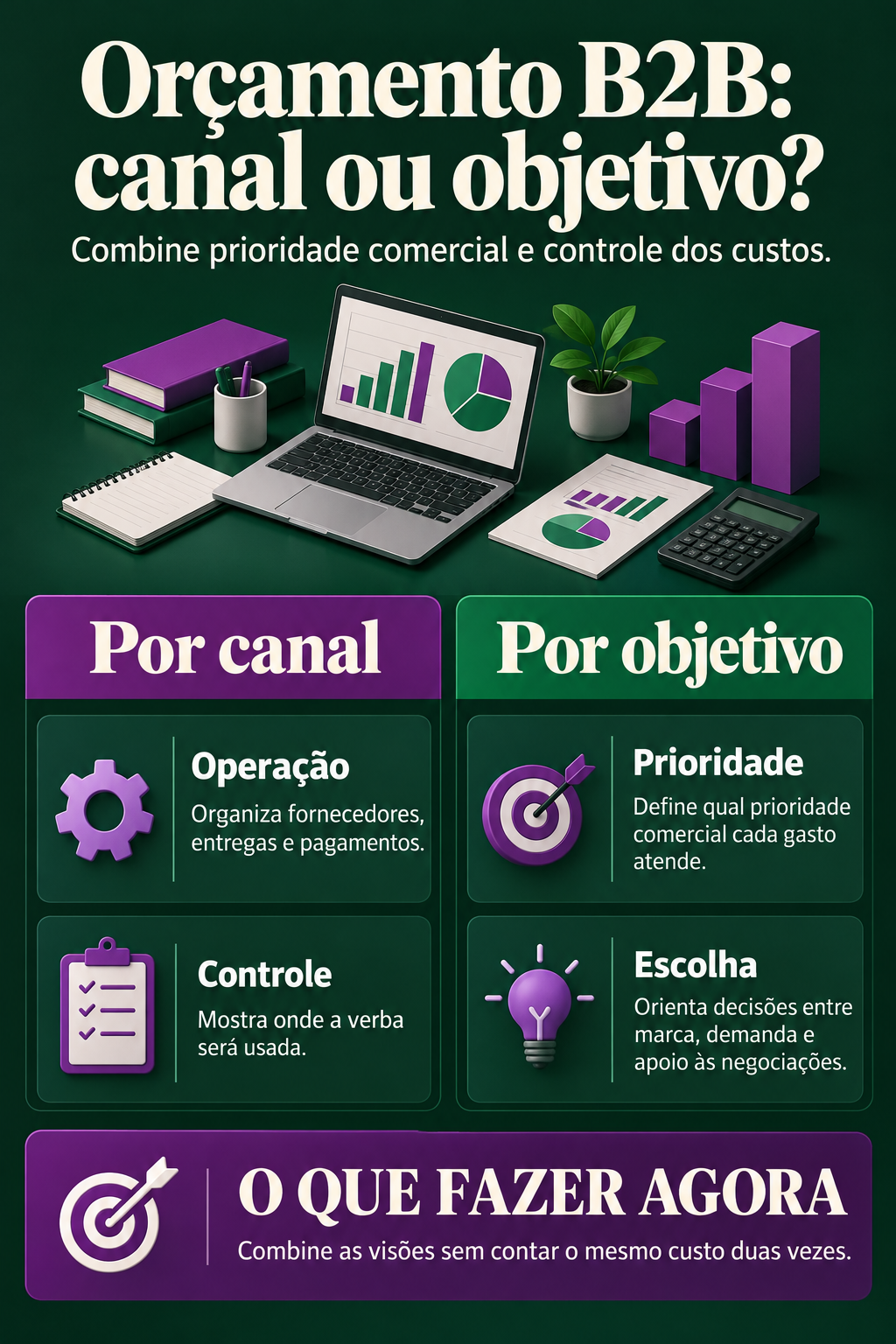 Infográfico: Orçamento de marketing B2B por canal ou por objetivo?