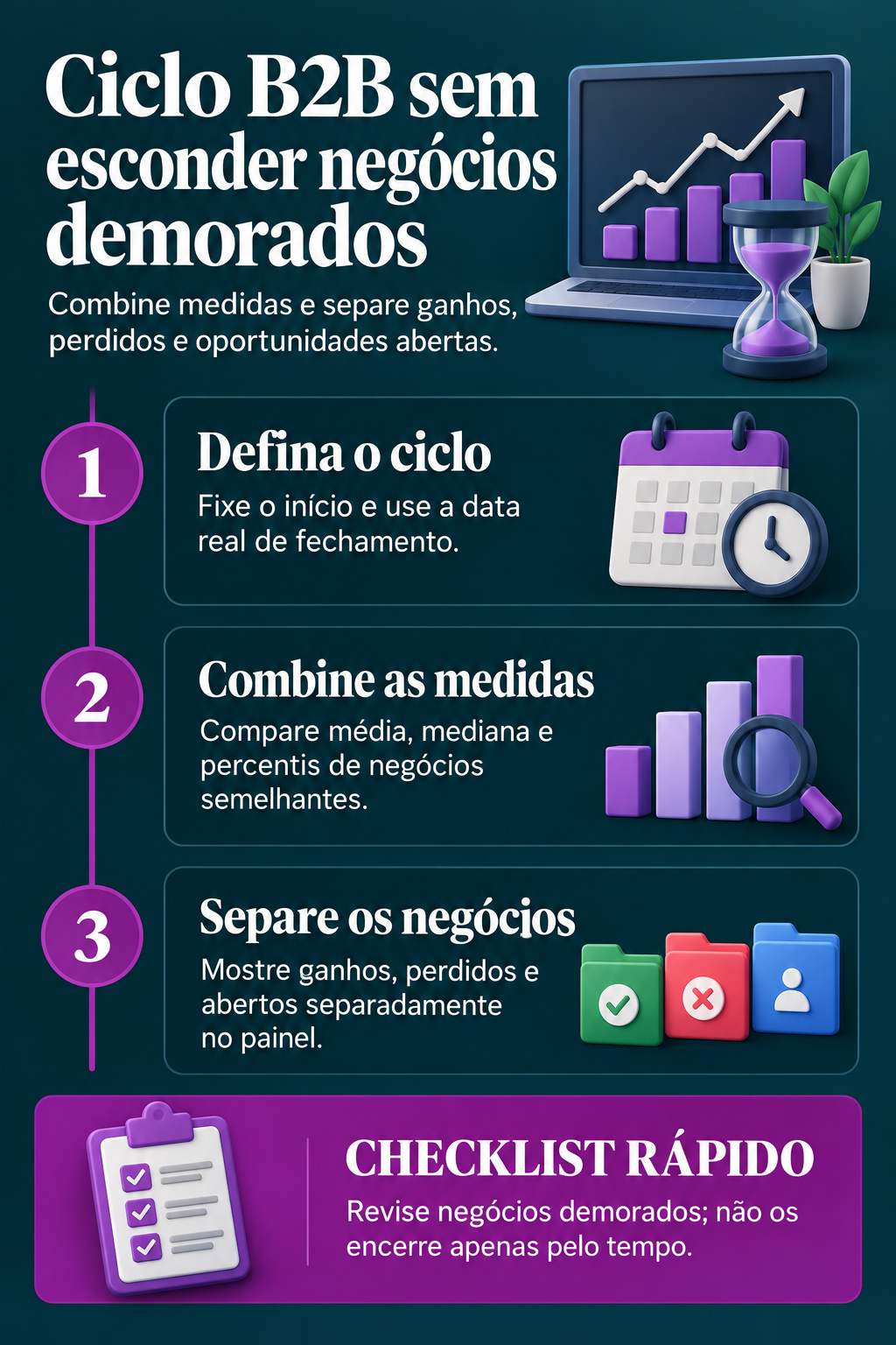 Infográfico: Ciclo de vendas B2B sem esconder os negócios demorados