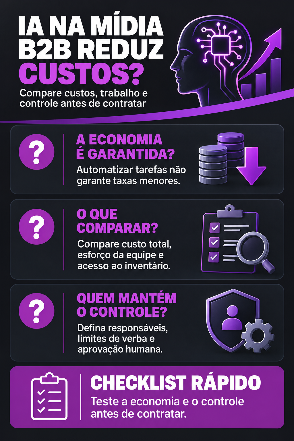 Infográfico: Compra de mídia B2B com IA corta custos ou muda as taxas?