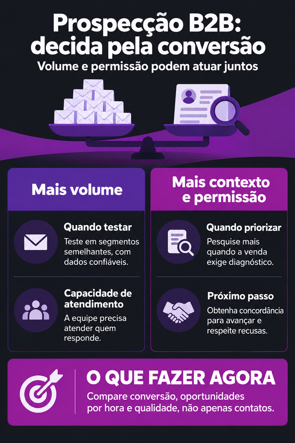 Infográfico: Prospecção B2B por volume ou permissão? Decida pela conversão