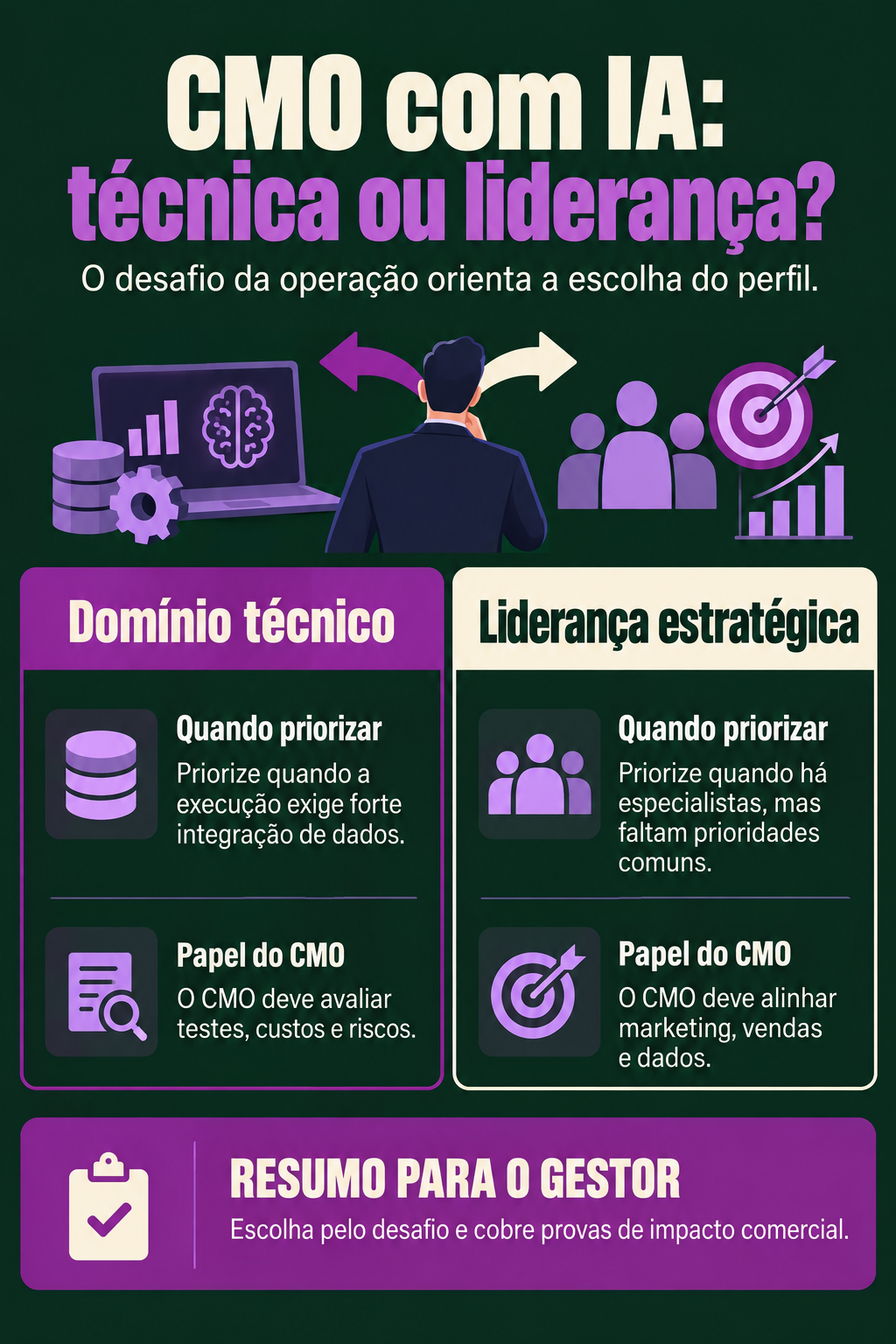 Infográfico: CMO com IA precisa dominar a técnica ou liderar especialistas?