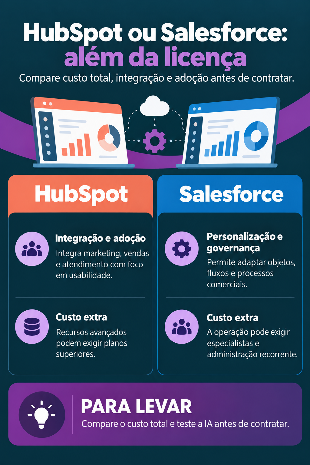 Infográfico: HubSpot vs Salesforce exige comparar mais que a licença